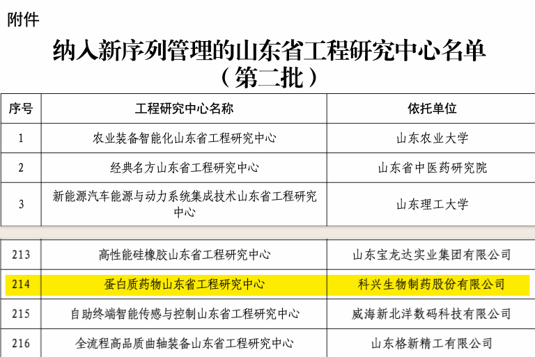 实力认证！尊龙凯时·(中国区)人生就是搏!制药荣获“蛋白质药物山东省工程研究中心”